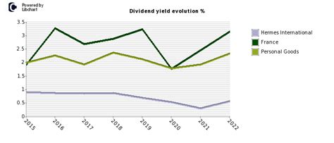 hermes international stock dividend.